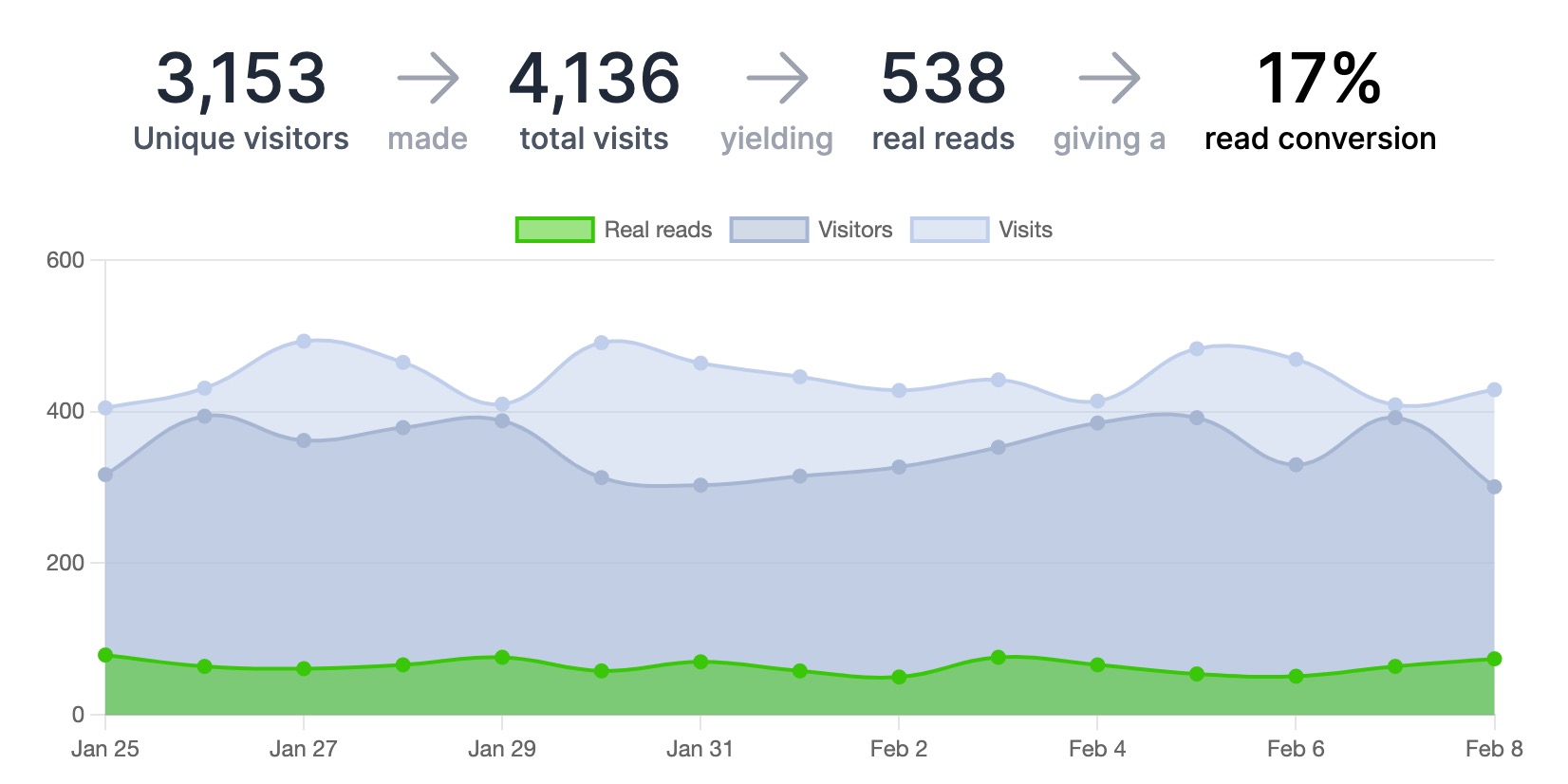 A screenshot of Parable’s real read graph. It shows visits, visitors, and real reads, as well as a read conversion metric.