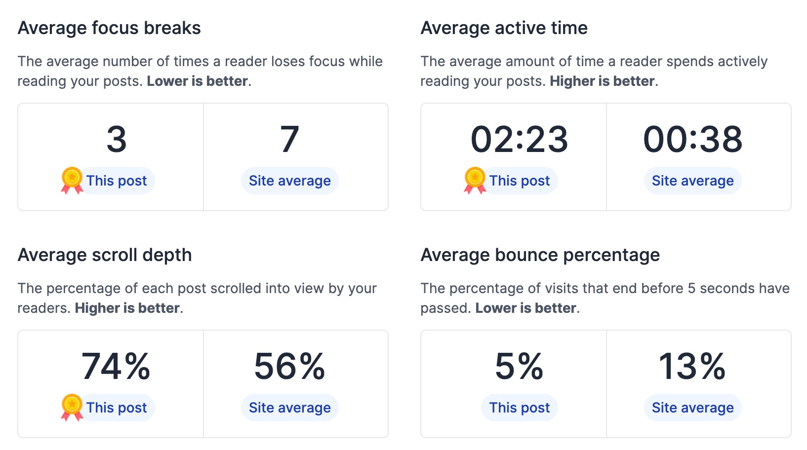 A screenshot of Parable's high level post site statistics. It shows average focus breaks, average active time, average scroll depths, and average bounce percentages.