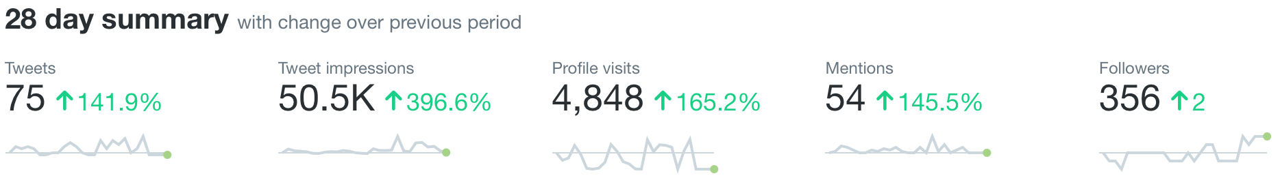 A screenshot of my Twitter analytics for April 2021. It shows 75 tweets, 50,000 tweet impressions, 4,800 profile visits, 54 mentions, and 356 followers (2 more than last month).