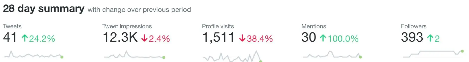 A screenshot of my Twitter analytics for August 2021. It shows 41 tweets, 12,300 tweet impressions, 1,511 profile visits, 30 mentions, and 393 followers.