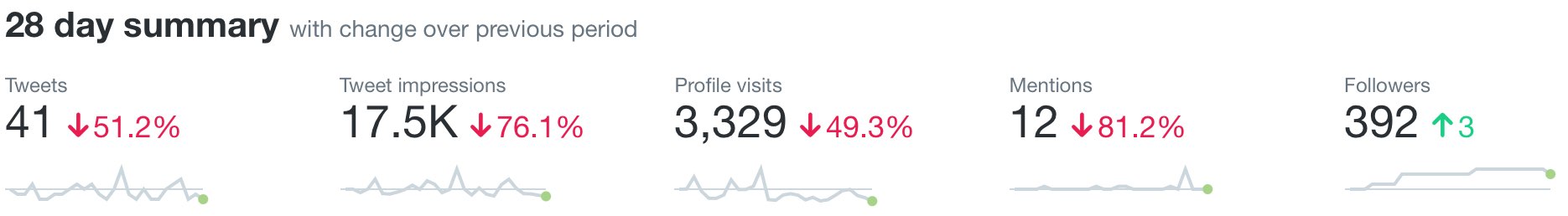 A screenshot of my Twitter analytics for July 2021. It shows 41 tweets, 17,500 tweet impressions, 3,329 profile visits, 12 mentions, and 392 followers (3 more than last month).