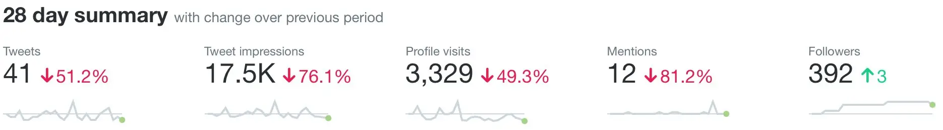 A screenshot of my Twitter analytics for July 2021. It shows 41 tweets, 17,500 tweet impressions, 3,329 profile visits, 12 mentions, and 392 followers (3 more than last month).