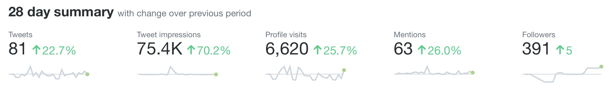 A screenshot of my Twitter analytics for June 2021. It shows 81 tweets, 75,400 tweet impressions, 6,620 profile visits, 63 mentions, and 391 followers (5 more than last month).