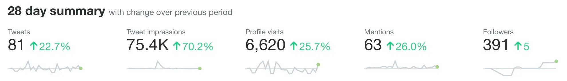 A screenshot of my Twitter analytics for June 2021. It shows 81 tweets, 75,400 tweet impressions, 6,620 profile visits, 63 mentions, and 391 followers (5 more than last month).