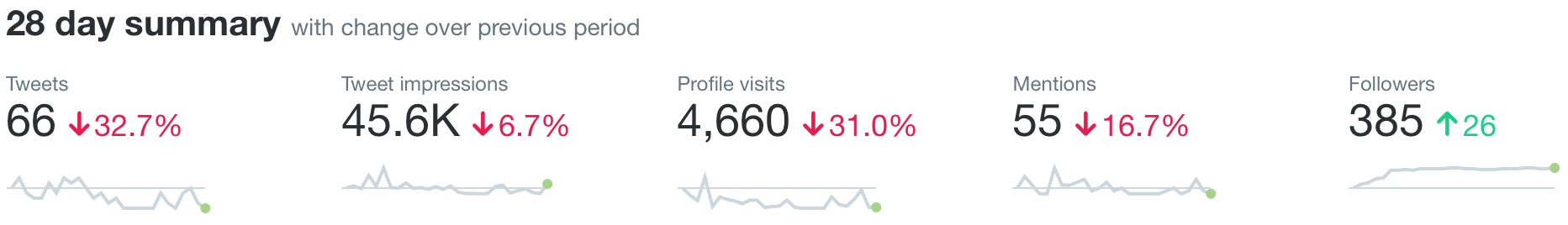 A screenshot of my Twitter analytics for May 2021. It shows 66 tweets, 45,600 tweet impressions, 4,660 profile visits, 55 mentions, and 385 followers (26 more than last month).